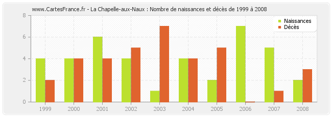 La Chapelle-aux-Naux : Nombre de naissances et décès de 1999 à 2008